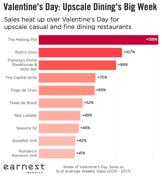 Valentine’s Data: Romance, Traffic and Menu Mix